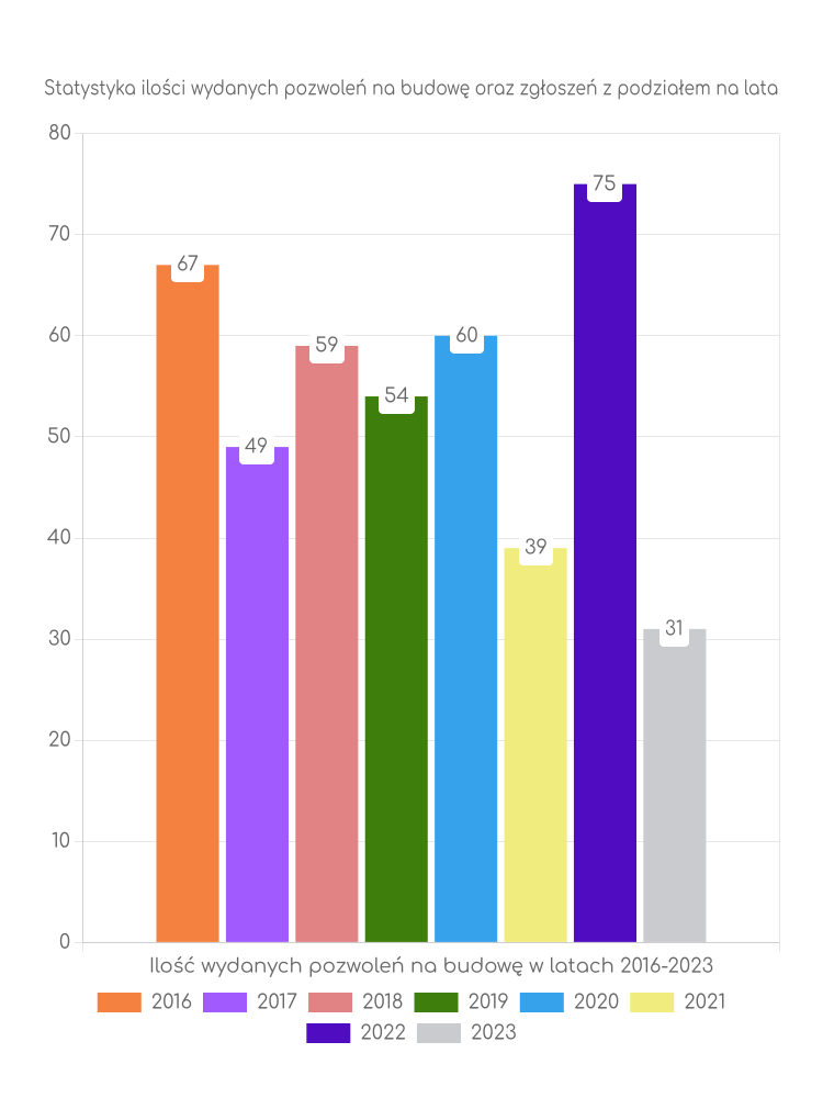Zestawienie statystyk pozwoleń na budowę w gminie Dąbrówno